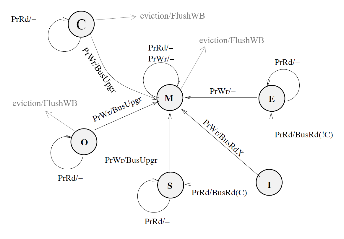 Independent cache coherency model: MOESIC (processor side)